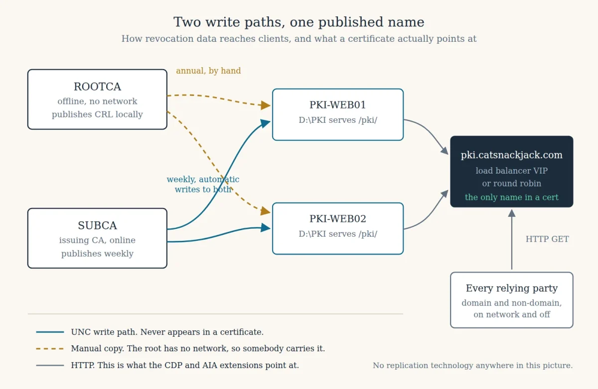 The issuing CA writes its certificate revocation list over UNC directly to both PKI-WEB01 and PKI-WEB02 on every publication cycle, with no replication layer between them. The offline root publishes its list locally and somebody carries it to both servers by hand once a year. Both web servers sit behind the single name pki.catsnackjack.com, which is the only URL written into issued certificates, and every relying party fetches revocation data from that name over HTTP.